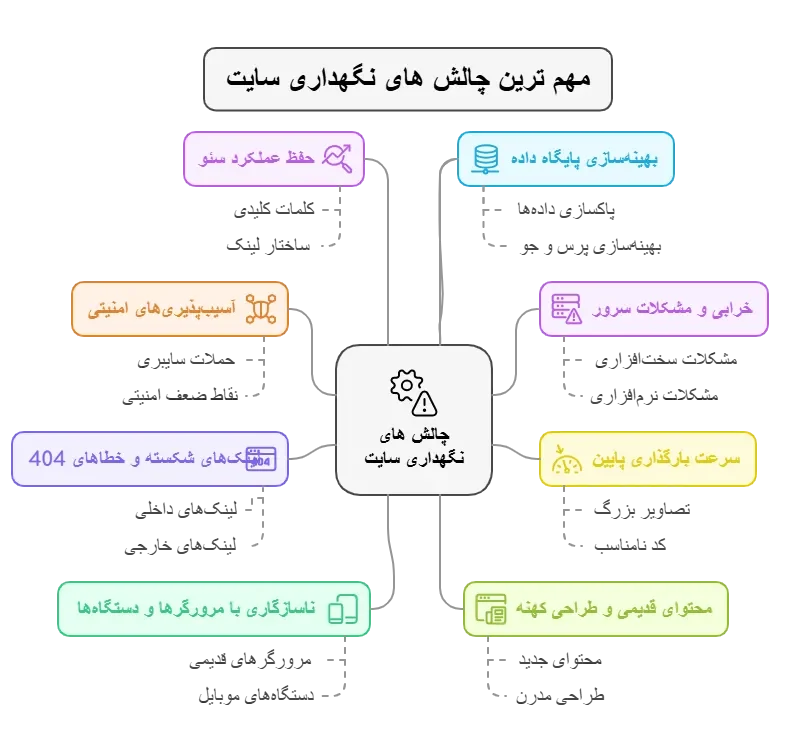 چالش های نگهداری سایت | فراتک