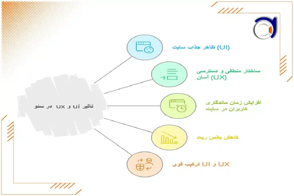 تاثیر ux و ui در سئو چیست؟ | فراتک